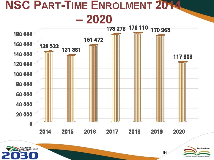 NSC PART-TIME ENROLMENT 2014 – 2020 173 276 110 170 963 180 000 160