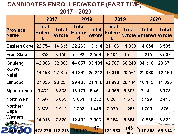 CANDIDATES ENROLLED/WROTE (PART TIME): 2017 - 2020 Province Name 2017 2018 2019 2020 Total