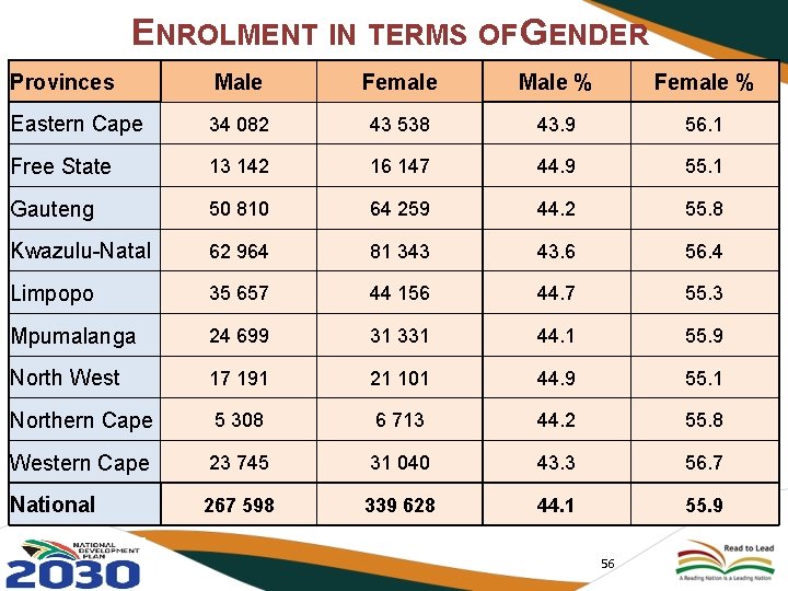 ENROLMENT IN TERMS OF GENDER Provinces Male Female Male % Female % Eastern Cape