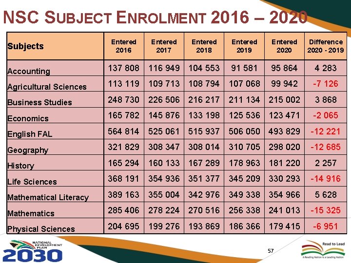 NSC SUBJECT ENROLMENT 2016 – 2020 Subjects Entered 2016 Entered 2017 Entered 2018 Entered