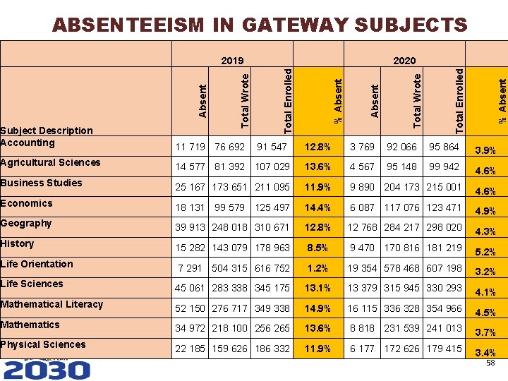 ABSENTEEISM IN GATEWAY SUBJECTS % Absent Total Enrolled Total Wrote % Absent 2020 Total