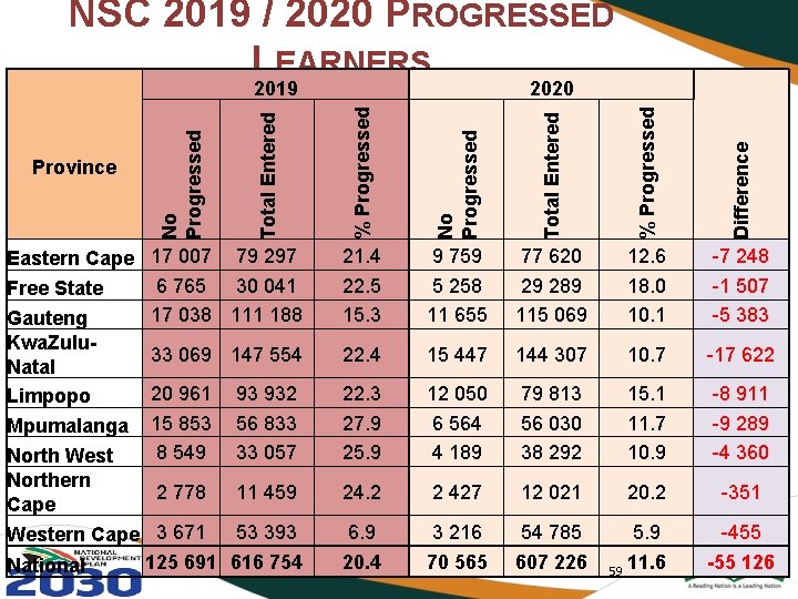 NSC 2019 / 2020 PROGRESSED LEARNERS Total Entered % Progressed No Progressed Total Entered