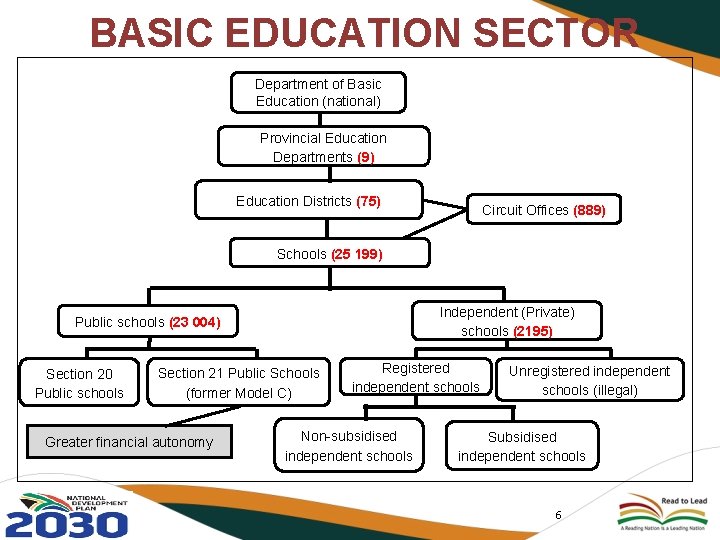 BASIC EDUCATION SECTOR Department of Basic Education (national) Provincial Education Departments (9) Education Districts