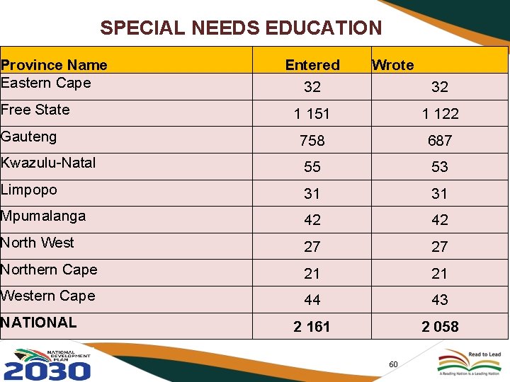 SPECIAL NEEDS EDUCATION Province Name Eastern Cape Entered Wrote 32 32 1 151 1