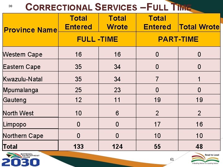 38 CORRECTIONAL SERVICES – FULL TIME Total Wrote Province Name Entered FULL -TIME Total