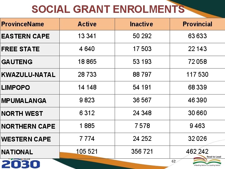 SOCIAL GRANT ENROLMENTS Province. Name Active Inactive Provincial EASTERN CAPE 13 341 50 292