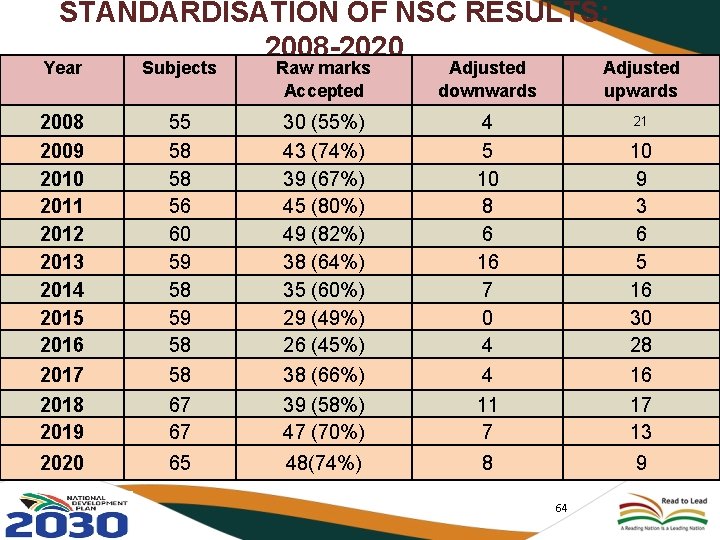 STANDARDISATION OF NSC RESULTS: 2008 -2020 Year Subjects Raw marks Accepted Adjusted downwards Adjusted