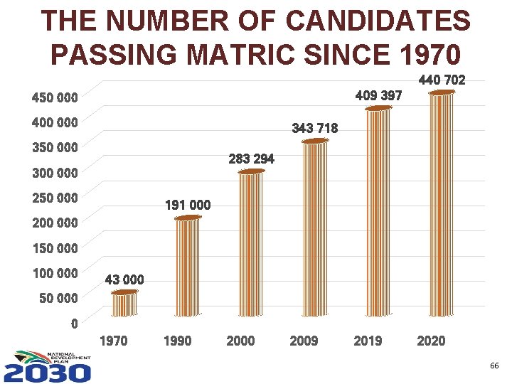 THE NUMBER OF CANDIDATES PASSING MATRIC SINCE 1970 440 702 409 397 450 000