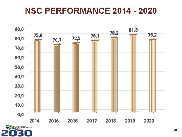 NSC PERFORMANCE 2014 - 2020 90, 0 80, 0 75, 8 70, 7 72,