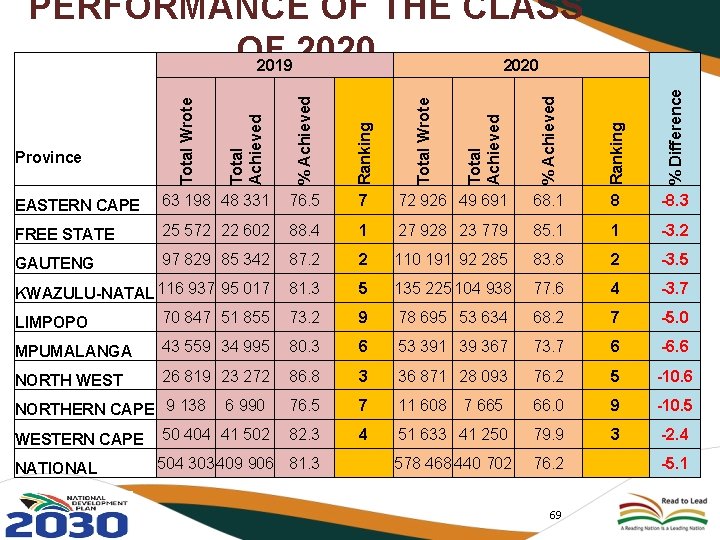 % Achieved Ranking % Difference 7 72 926 49 691 68. 1 8 -8.