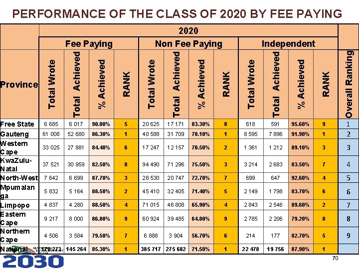 PERFORMANCE OF THE CLASS OF 2020 BY FEE PAYING STATUS 2020 Total Wrote Total