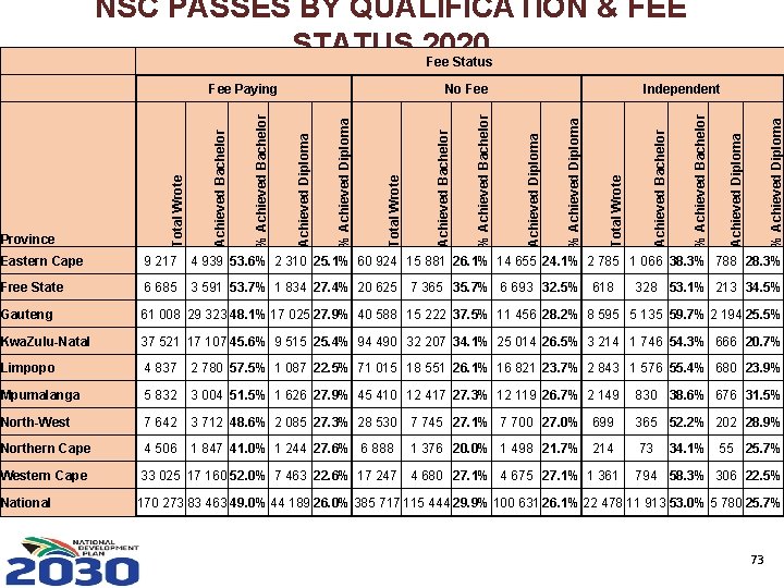 NSC PASSES BY QUALIFICATION & FEE STATUS 2020 Fee Status % Achieved Diploma %