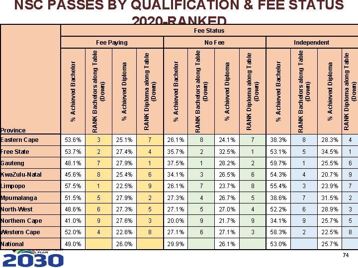 NSC PASSES BY QUALIFICATION & FEE STATUS 2020 -RANKED Fee Status % Achieved Diploma