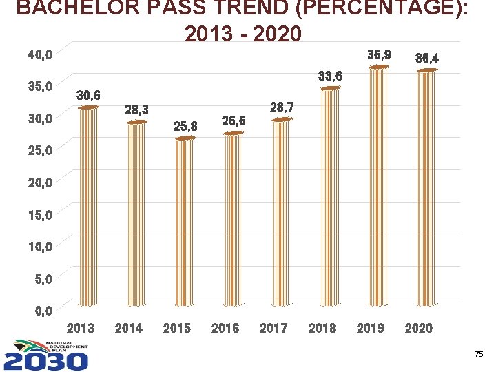 BACHELOR PASS TREND (PERCENTAGE): 2013 - 2020 40, 0 35, 0 36, 9 36,