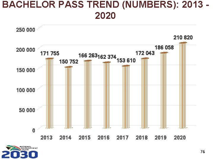 BACHELOR PASS TREND (NUMBERS): 2013 2020 250 000 210 820 200 000 171 755