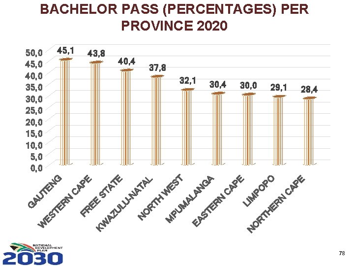 BACHELOR PASS (PERCENTAGES) PER PROVINCE 2020 45, 1 50, 0 45, 0 40, 0