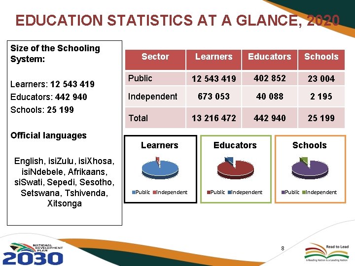 EDUCATION STATISTICS AT A GLANCE, 2020 Size of the Schooling System: Learners: 12 543