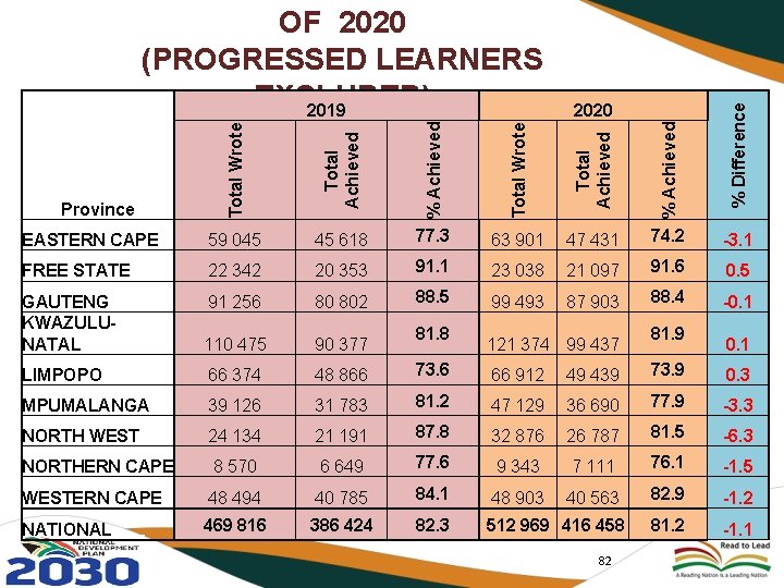 % Achieved Total Wrote Total Achieved % Difference Total Achieved 2020 Total Wrote OF