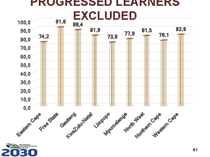 PROGRESSED LEARNERS EXCLUDED 91, 6 100, 0 88, 4 90, 0 81, 9 74,