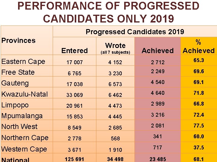 PERFORMANCE OF PROGRESSED CANDIDATES ONLY 2019 Progressed Candidates 2019 Provinces Entered (all 7 subjects)