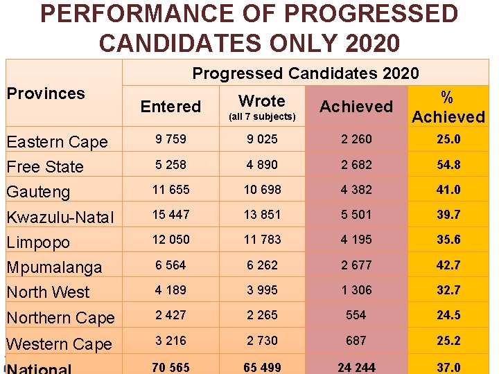 PERFORMANCE OF PROGRESSED CANDIDATES ONLY 2020 Progressed Candidates 2020 Provinces Entered Wrote (all 7