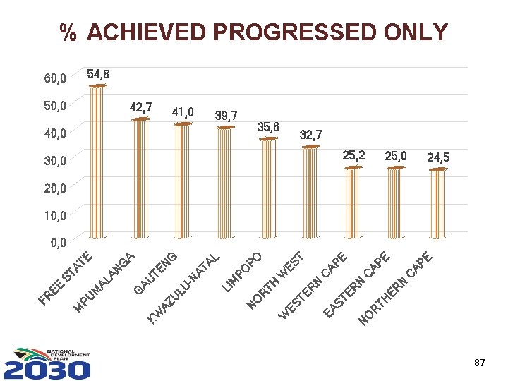 % ACHIEVED PROGRESSED ONLY 54, 8 60, 0 50, 0 42, 7 41, 0