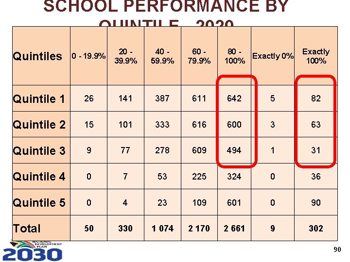 SCHOOL PERFORMANCE BY QUINTILE - 2020 Quintiles 0 - 19. 9% 20 39. 9%