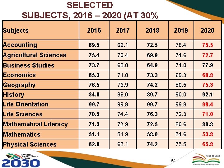 SELECTED SUBJECTS, 2016 – 2020 (AT 30% LEVEL) Subjects 2016 2017 2018 2019 2020