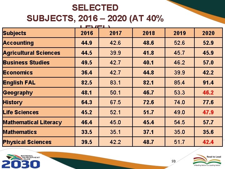 CANDIDATES’ PERFORMANCE IN SELECTED SUBJECTS, 2016 – 2020 (AT 40% LEVEL) Subjects 2016 2017