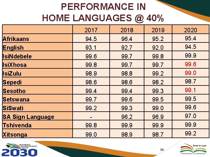 PERFORMANCE IN HOME LANGUAGES @ 40% LEVEL 2018 2017 2019 Afrikaans English Isi. Ndebele