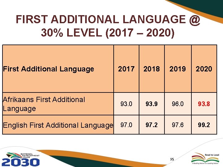 FIRST ADDITIONAL LANGUAGE @ 30% LEVEL (2017 – 2020) First Additional Language 2017 2018