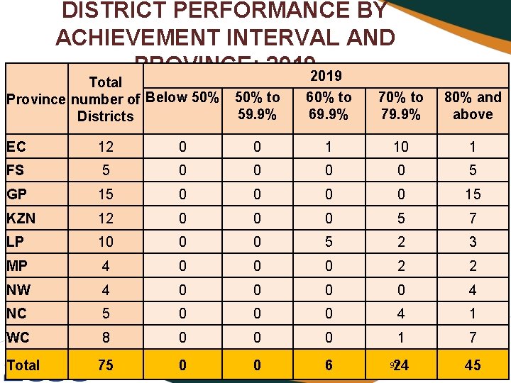 DISTRICT PERFORMANCE BY ACHIEVEMENT INTERVAL AND PROVINCE: 2019 Total Province number of Below 50%