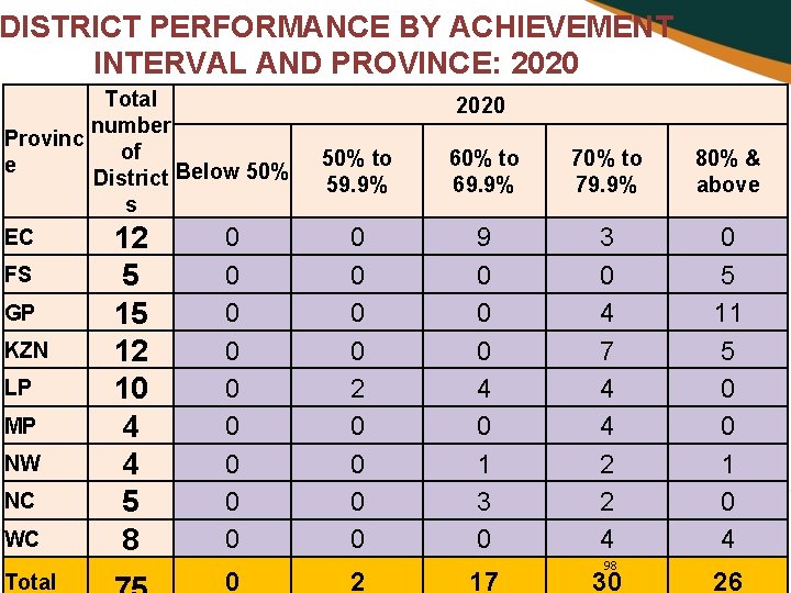 DISTRICT PERFORMANCE BY ACHIEVEMENT INTERVAL AND PROVINCE: 2020 Total number Provinc of e District