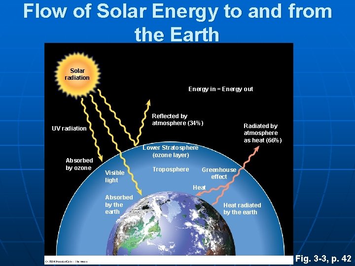 Flow of Solar Energy to and from the Earth Solar radiation Energy in =