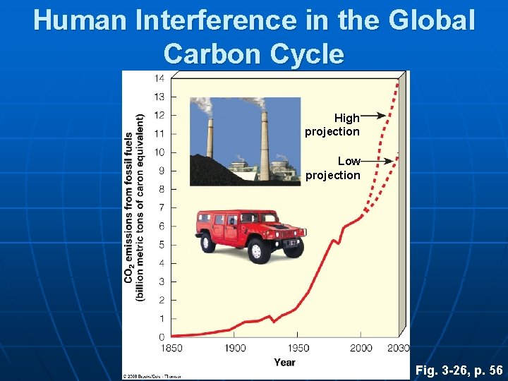 Human Interference in the Global Carbon Cycle High projection Low projection Fig. 3 -26,