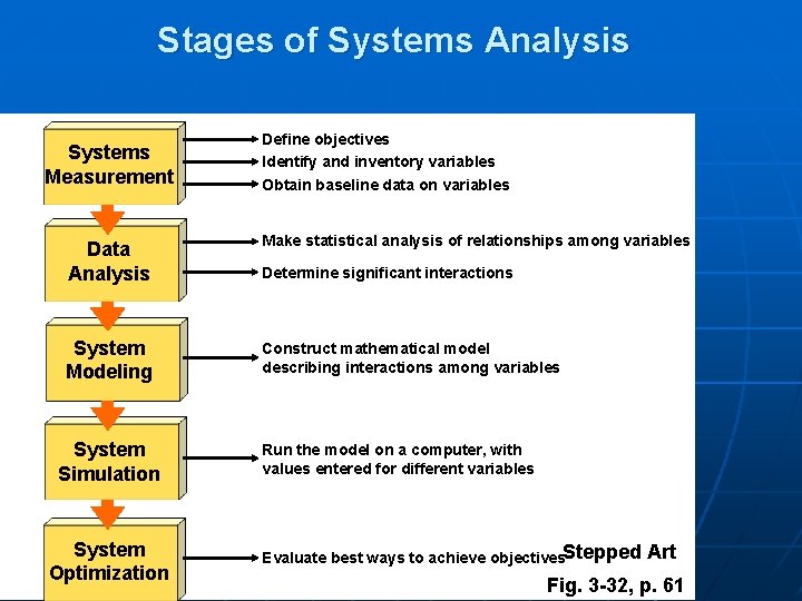 Stages of Systems Analysis Systems Measurement Define objectives Identify and inventory variables Obtain baseline