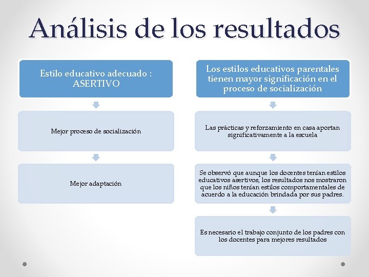 Análisis de los resultados Estilo educativo adecuado : ASERTIVO Los estilos educativos parentales tienen