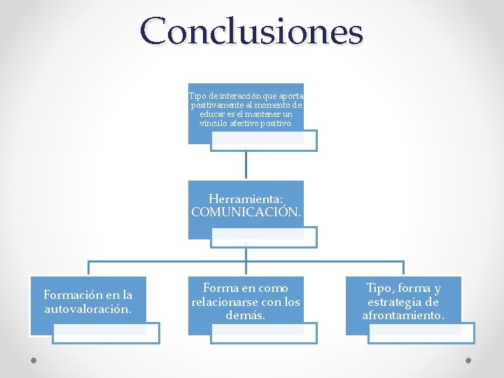 Conclusiones Tipo de interacción que aporta positivamente al momento de educar es el mantener