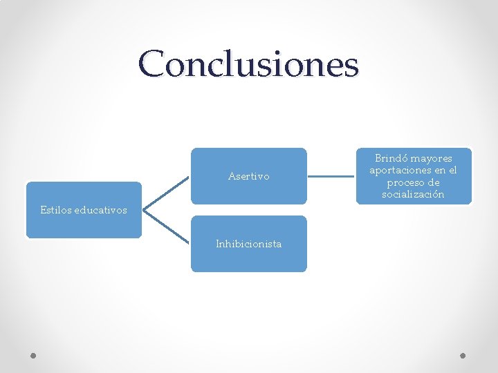 Conclusiones Asertivo Estilos educativos Inhibicionista Brindó mayores aportaciones en el proceso de socialización 