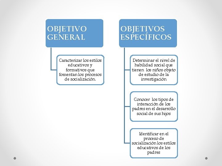 OBJETIVO GENERAL Caracterizar los estilos educativos y formativos que fomentan los procesos de socialización.