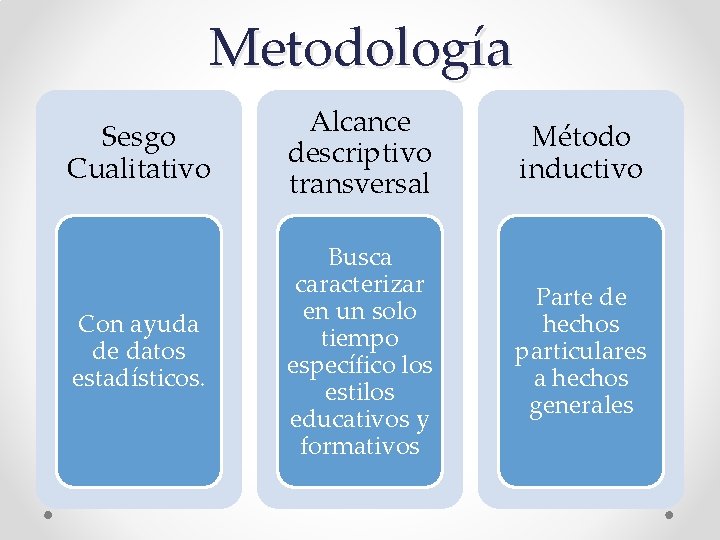 Metodología Sesgo Cualitativo Alcance descriptivo transversal Método inductivo Con ayuda de datos estadísticos. Busca