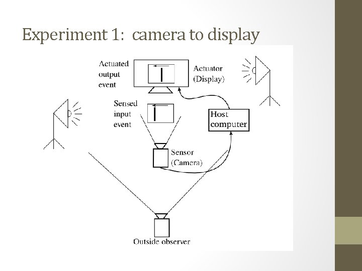 Experiment 1: camera to display 