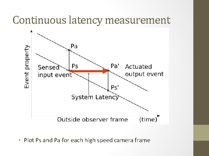 Continuous latency measurement • Plot Ps and Pa for each high speed camera frame