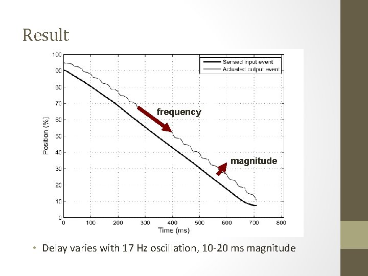 Result frequency magnitude • Delay varies with 17 Hz oscillation, 10 -20 ms magnitude