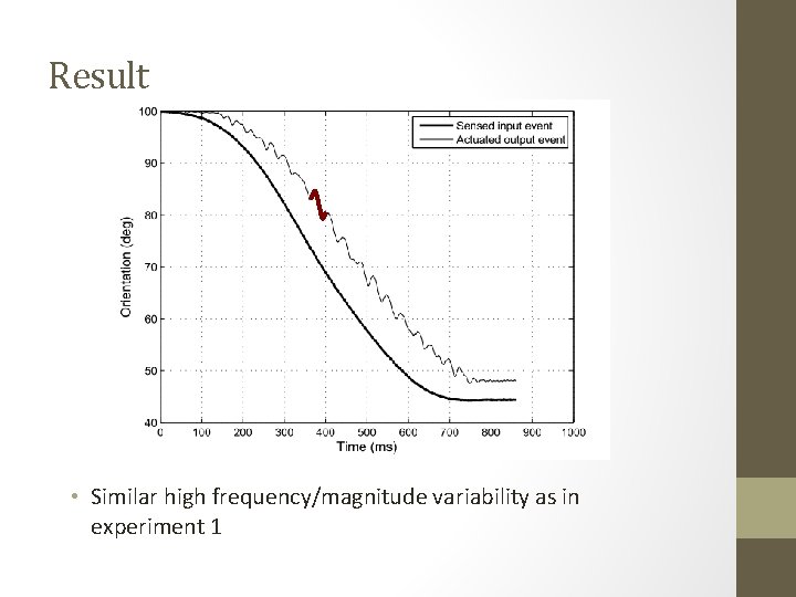 Result • Similar high frequency/magnitude variability as in experiment 1 