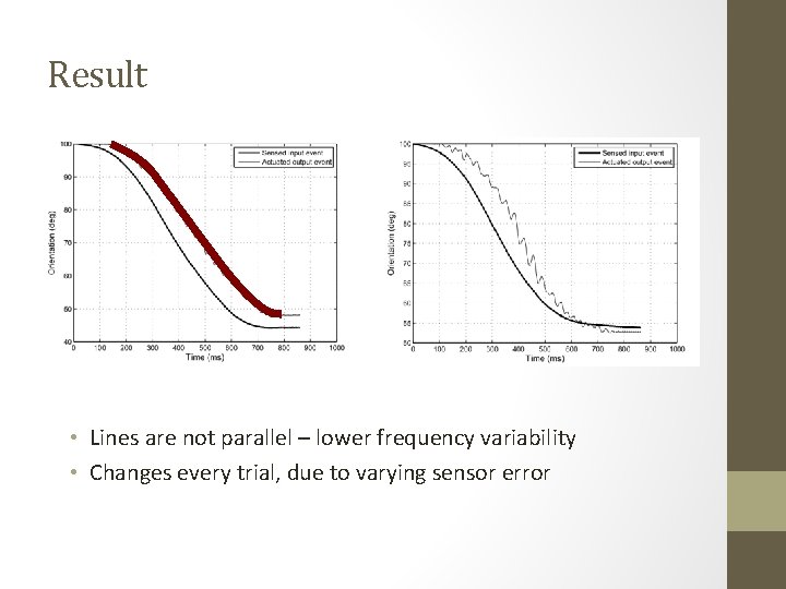 Result • Lines are not parallel – lower frequency variability • Changes every trial,