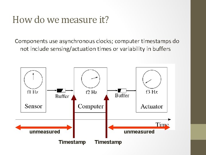 How do we measure it? Components use asynchronous clocks; computer timestamps do not include