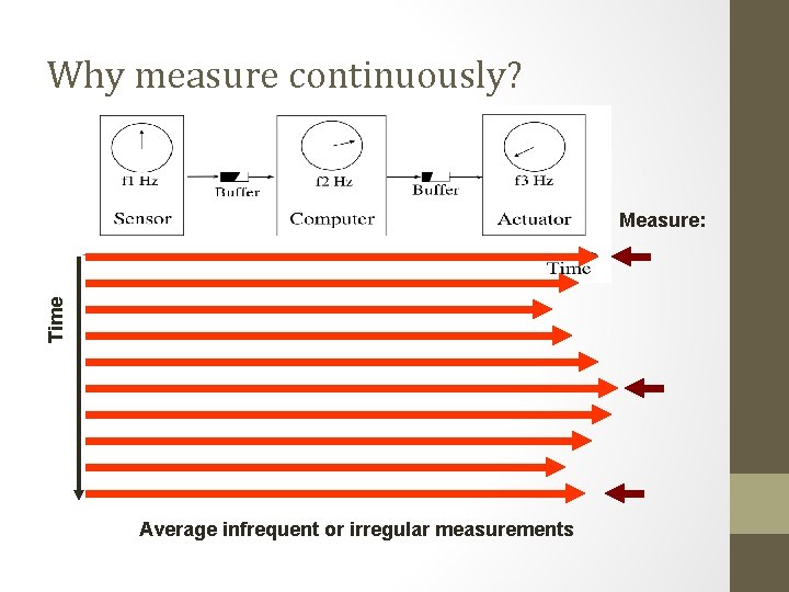 Why measure continuously? Time Measure: Average infrequent or irregular measurements 