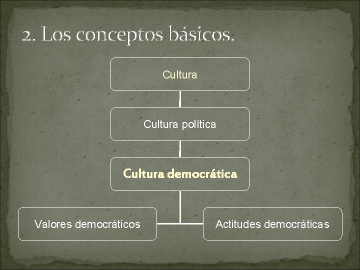 2. Los conceptos básicos. Cultura política Cultura democrática Valores democráticos Actitudes democráticas 