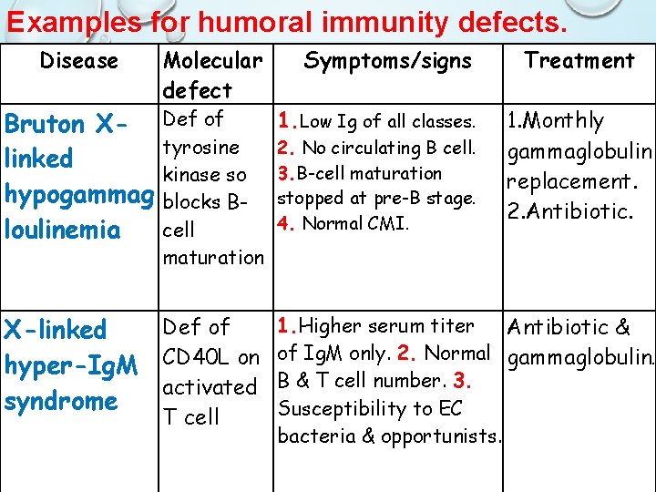 Examples for humoral immunity defects. Disease Bruton Xlinked hypogammag loulinemia Molecular defect Def of